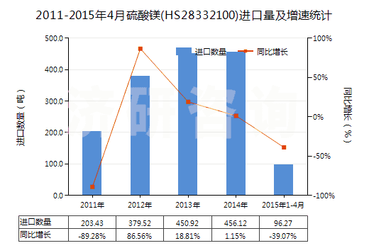 2011-2015年4月硫酸鎂(HS28332100)進口量及增速統(tǒng)計